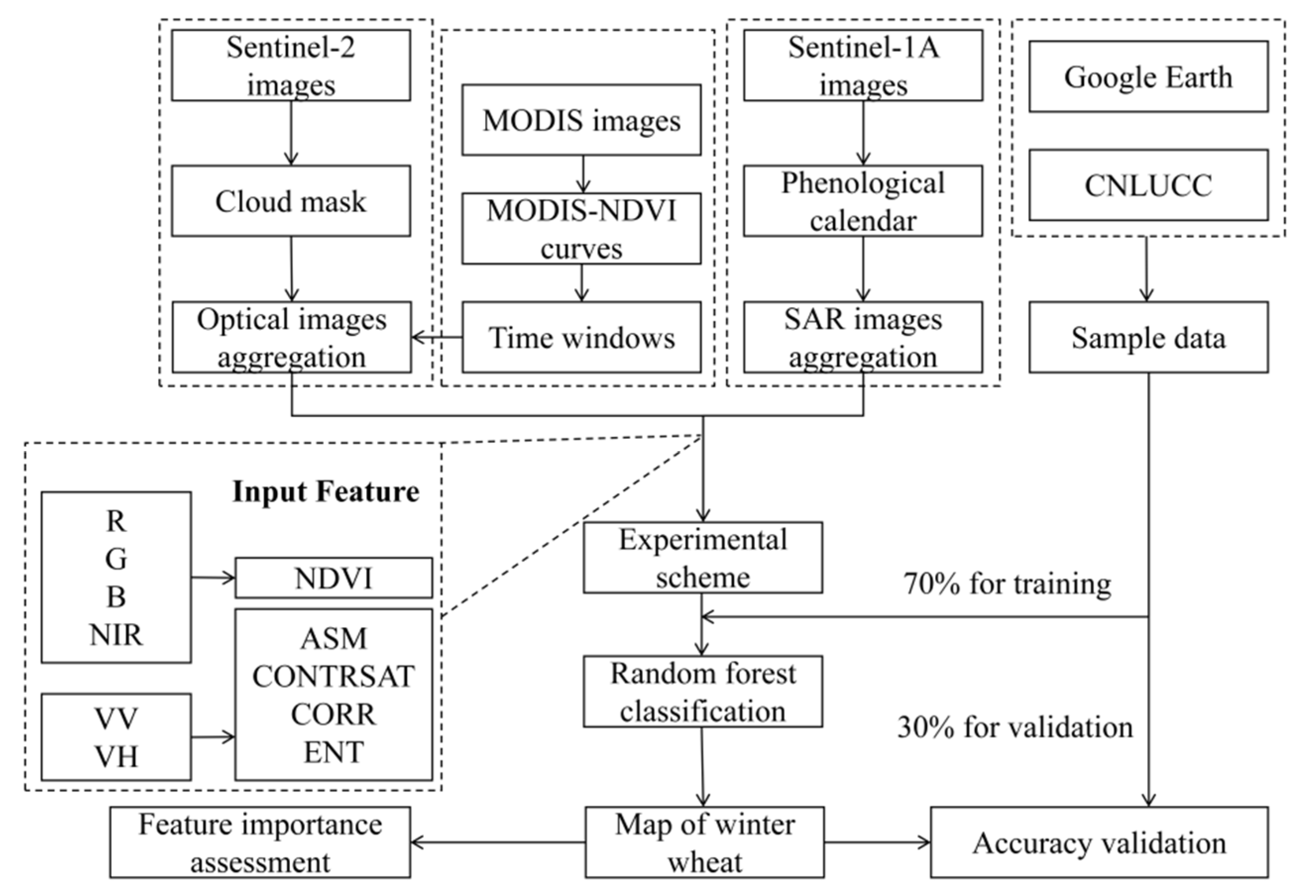 Remotesensing 14 00284 g003