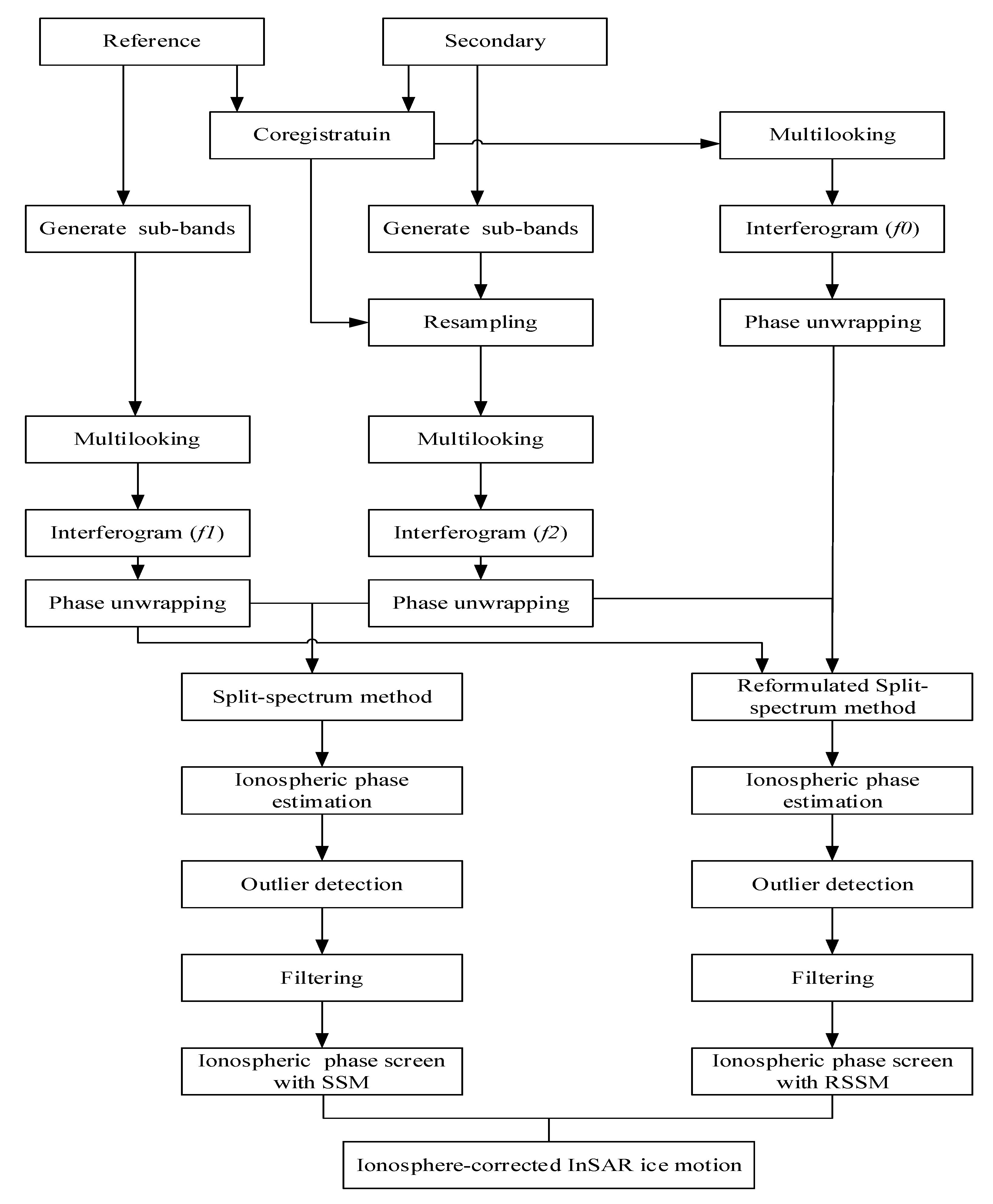 Remotesensing 14 00556 g003