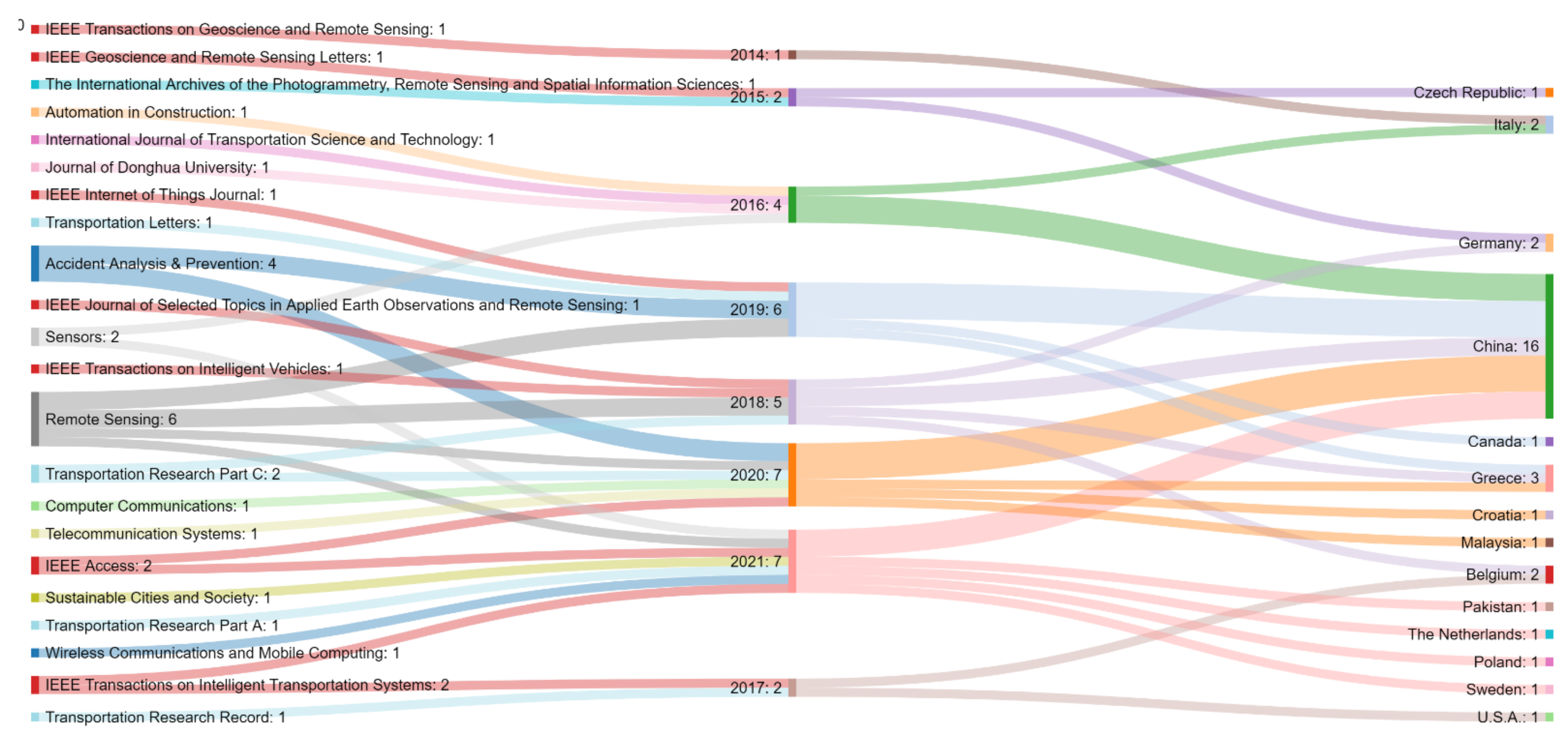 Remotesensing 14 00620 g003