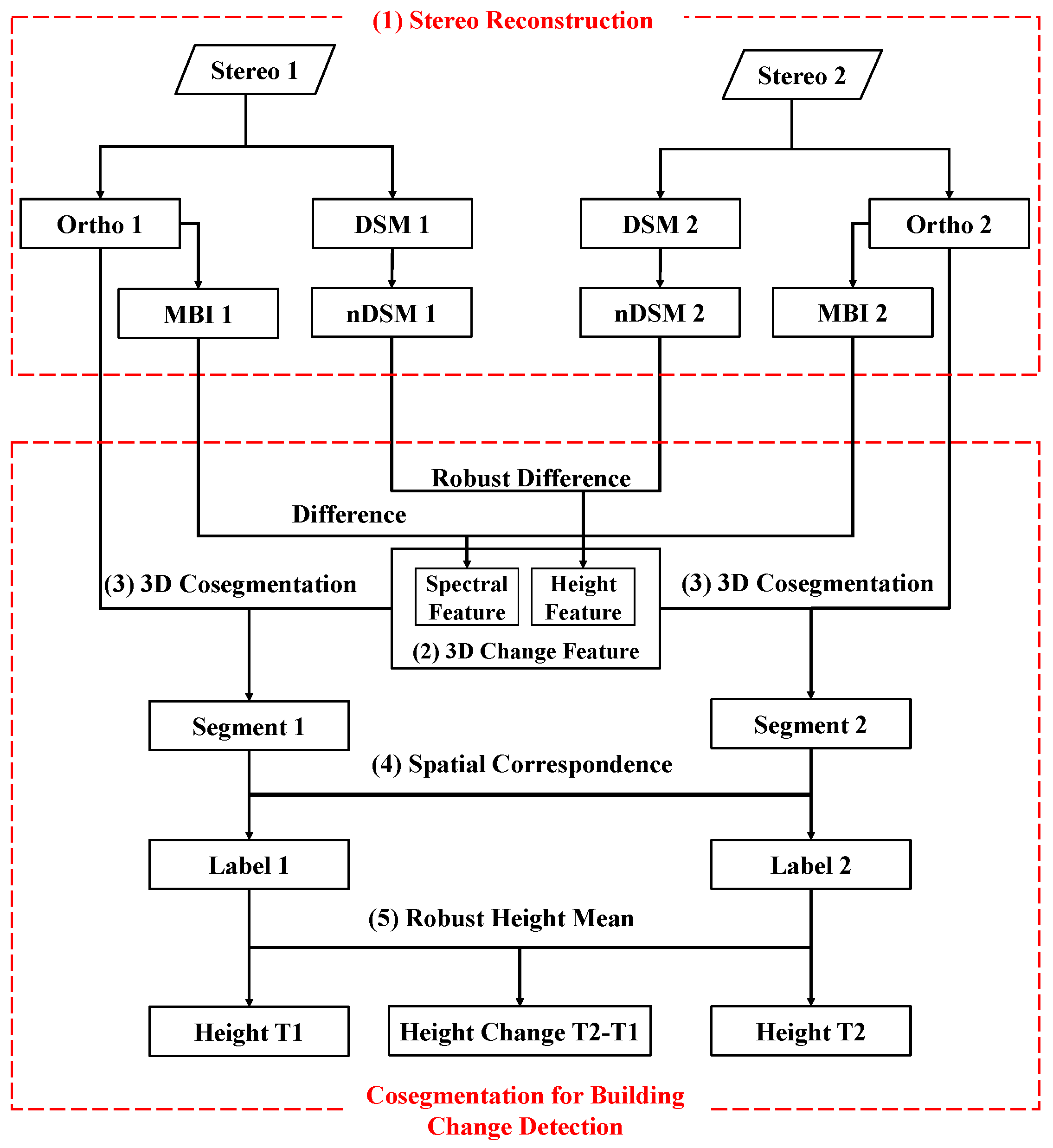 Remotesensing 14 00628 g001