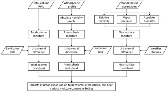 Remotesensing 14 00809 g0a1 550