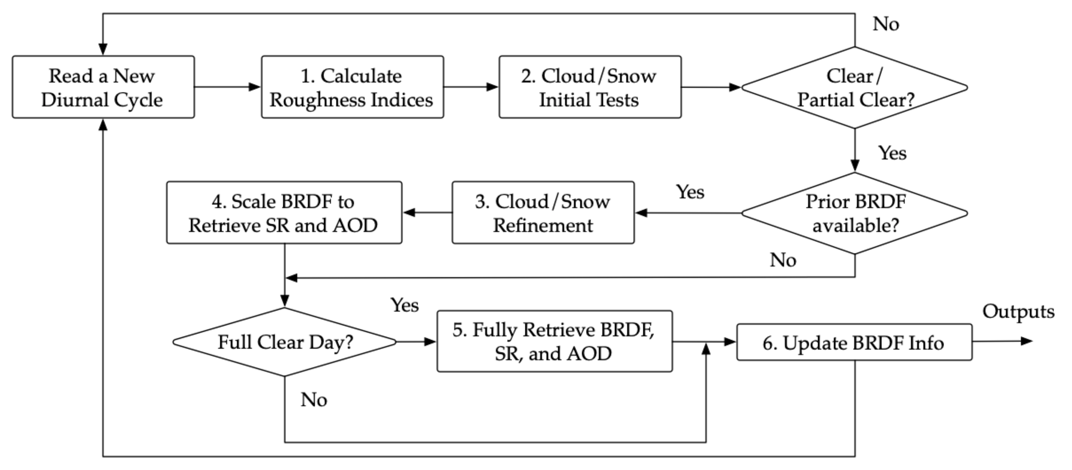 Remotesensing 14 00964 g003