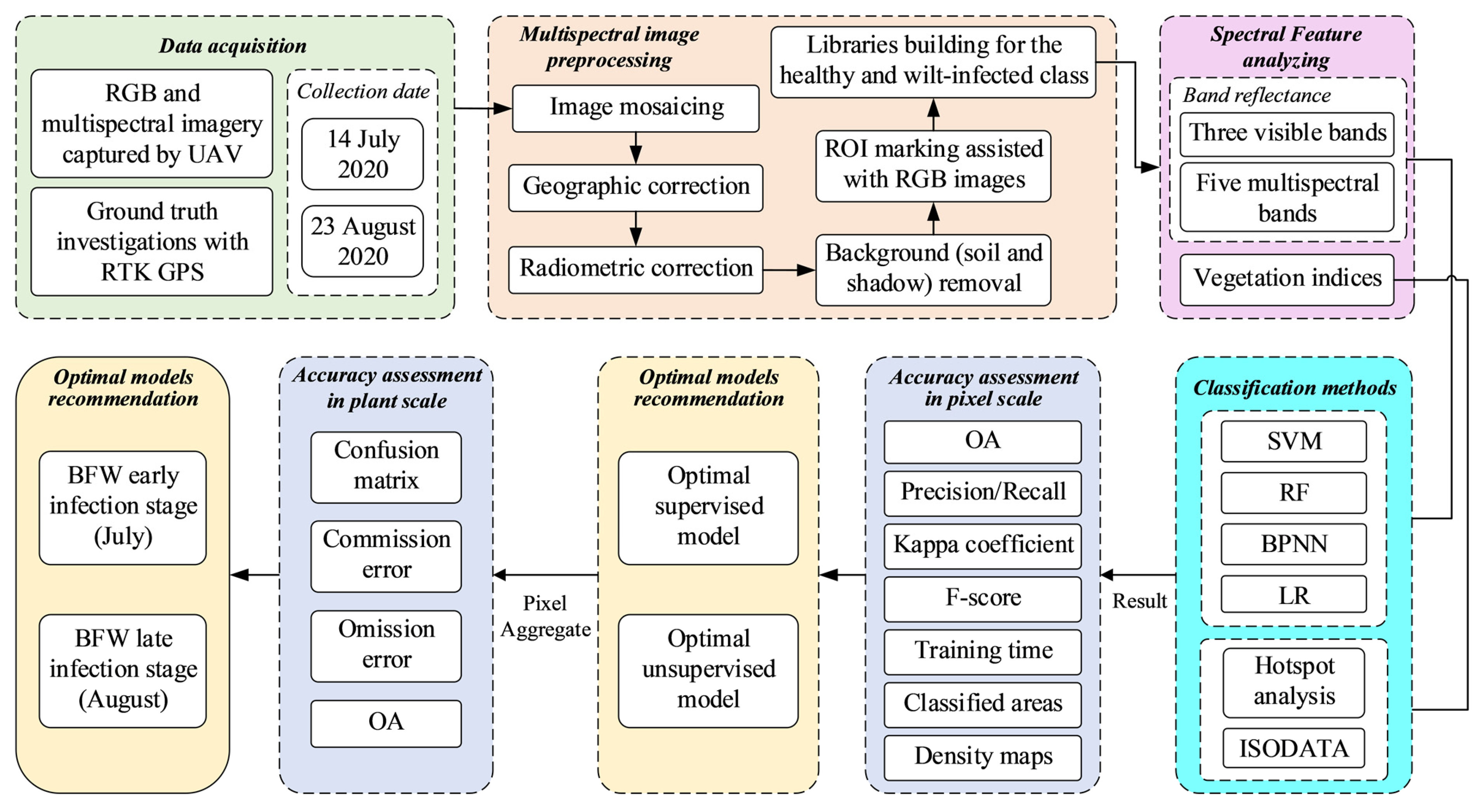 Remotesensing 14 01231 g003