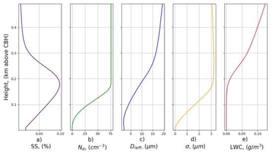 Remotesensing 14 01333 g0a3 550
