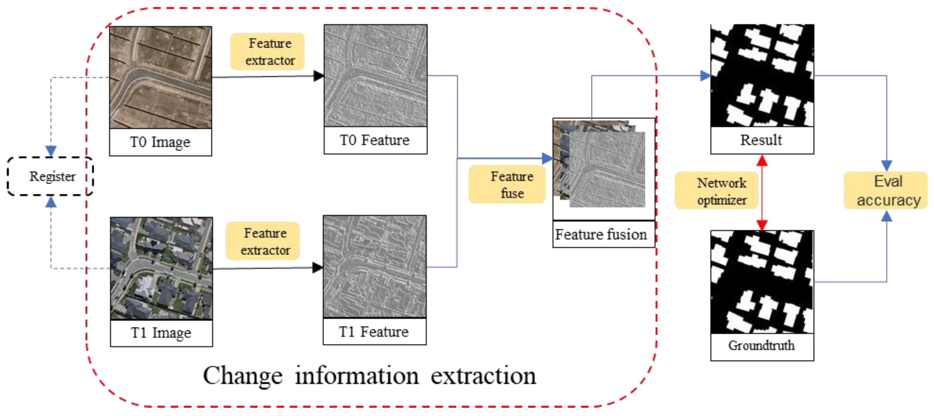 A Survey on Deep Learning-Based Change Detection from High-Resolution ...
