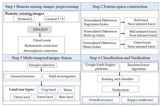 Remotesensing 14 02070 g0a1 550