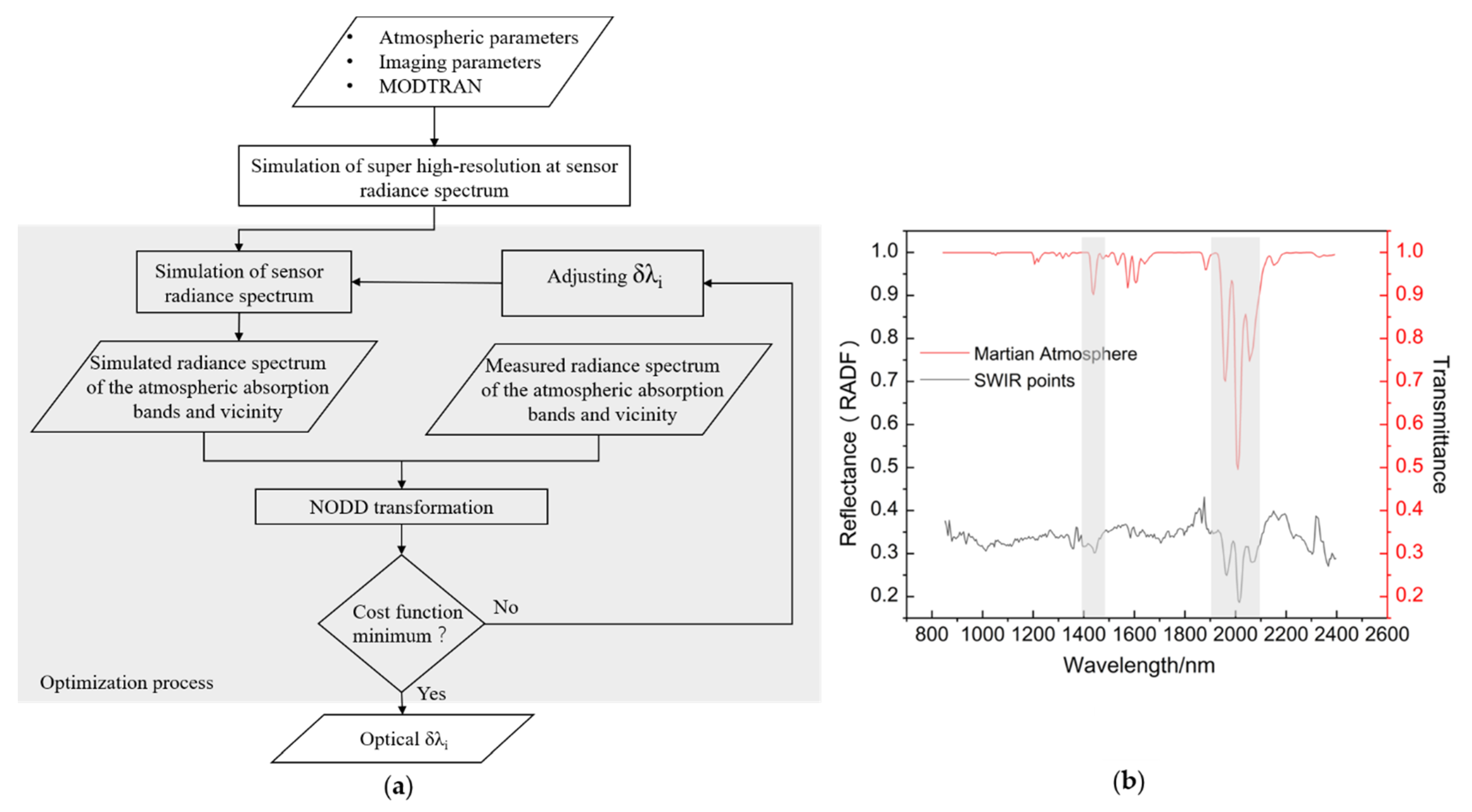 Remotesensing 14 02137 g003