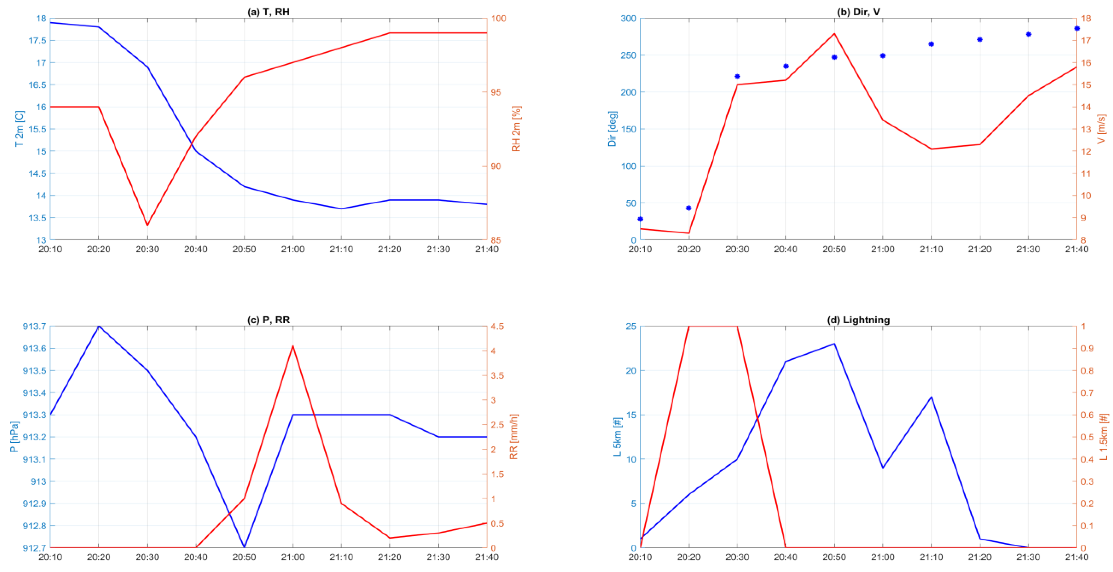 Remotesensing 14 02294 g005