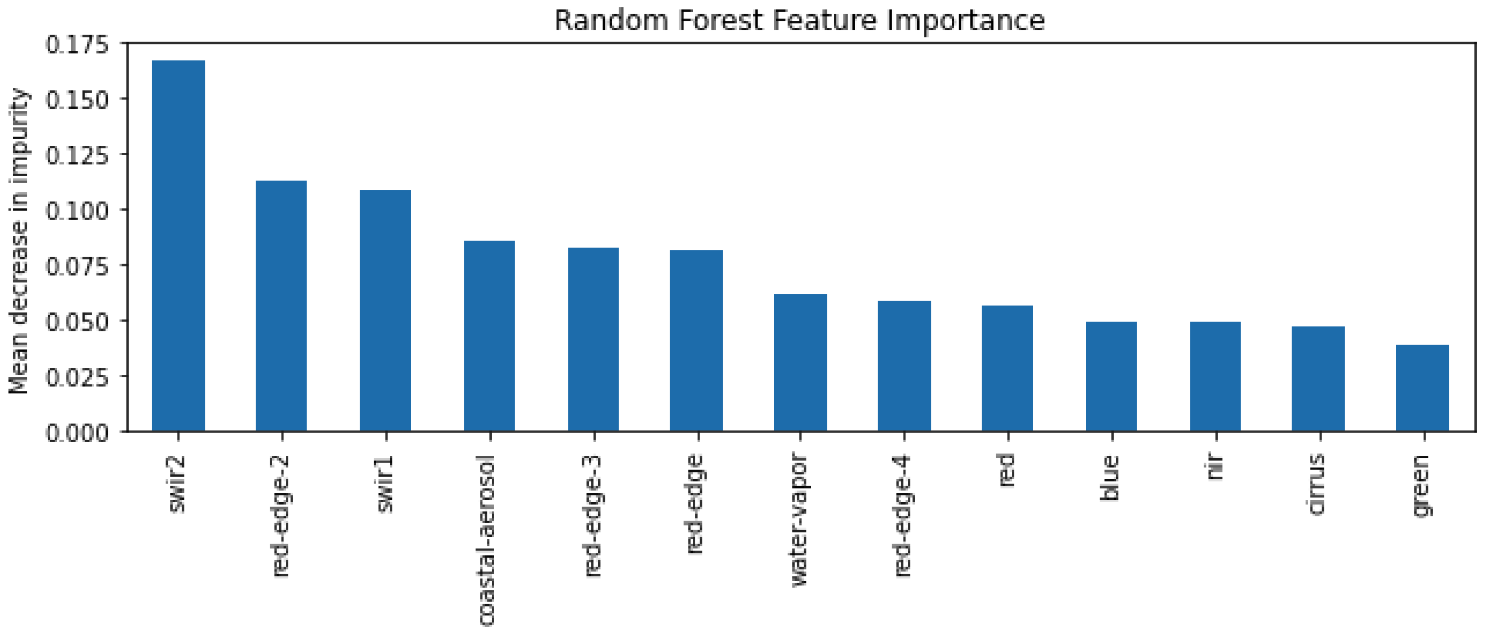 Remotesensing 14 03072 g007