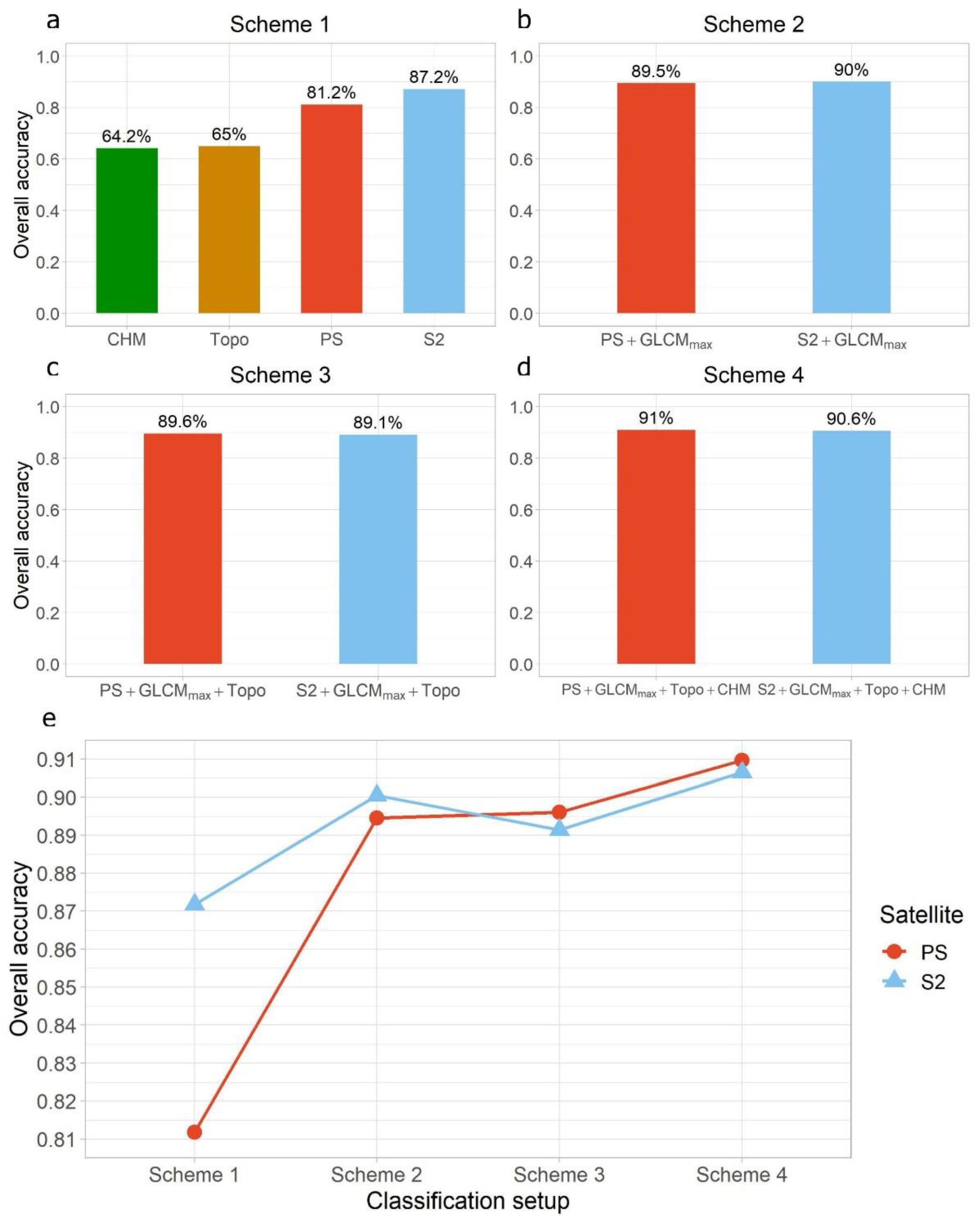 Remotesensing 14 03190 g005