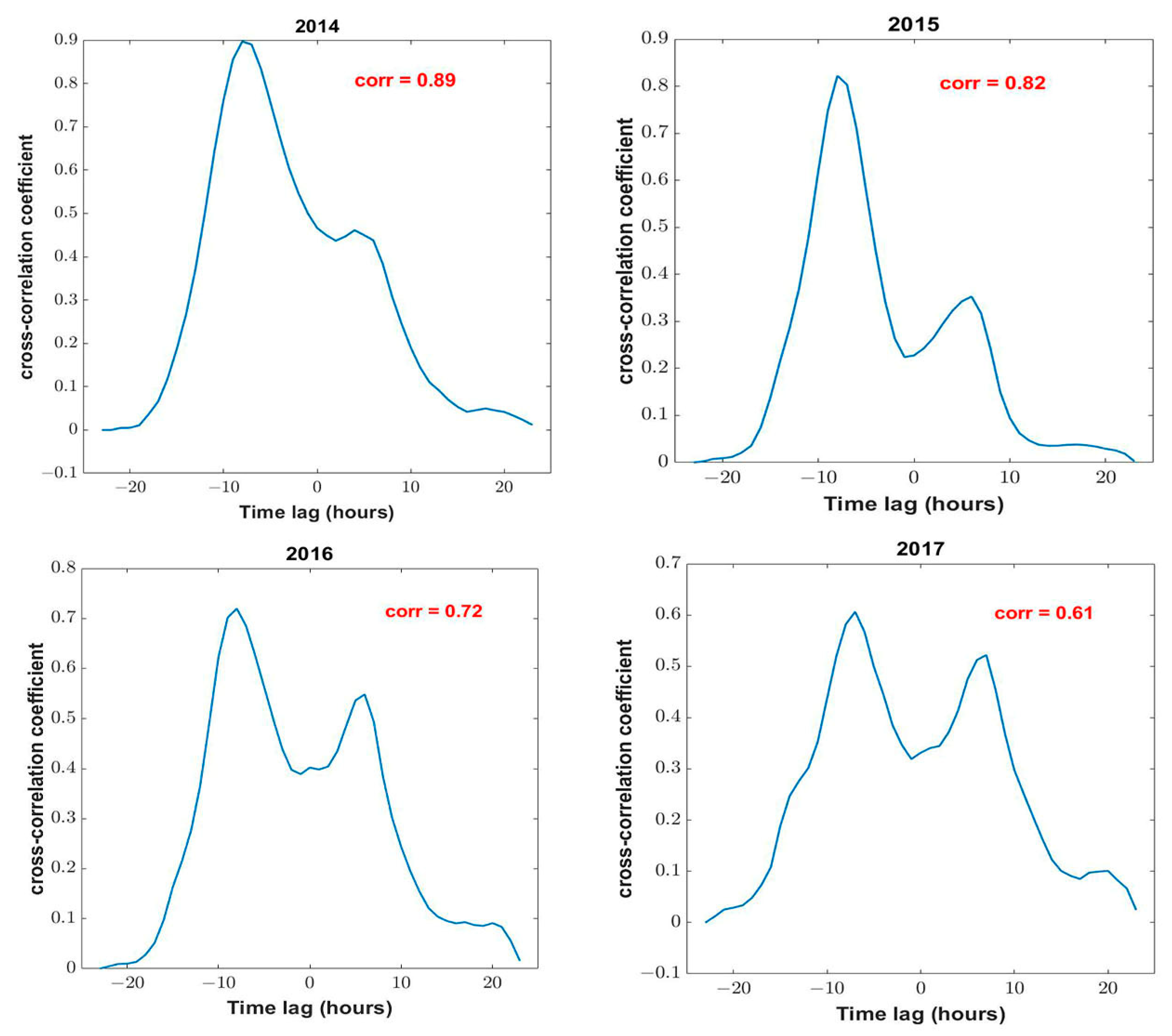 Remotesensing 14 03209 g005