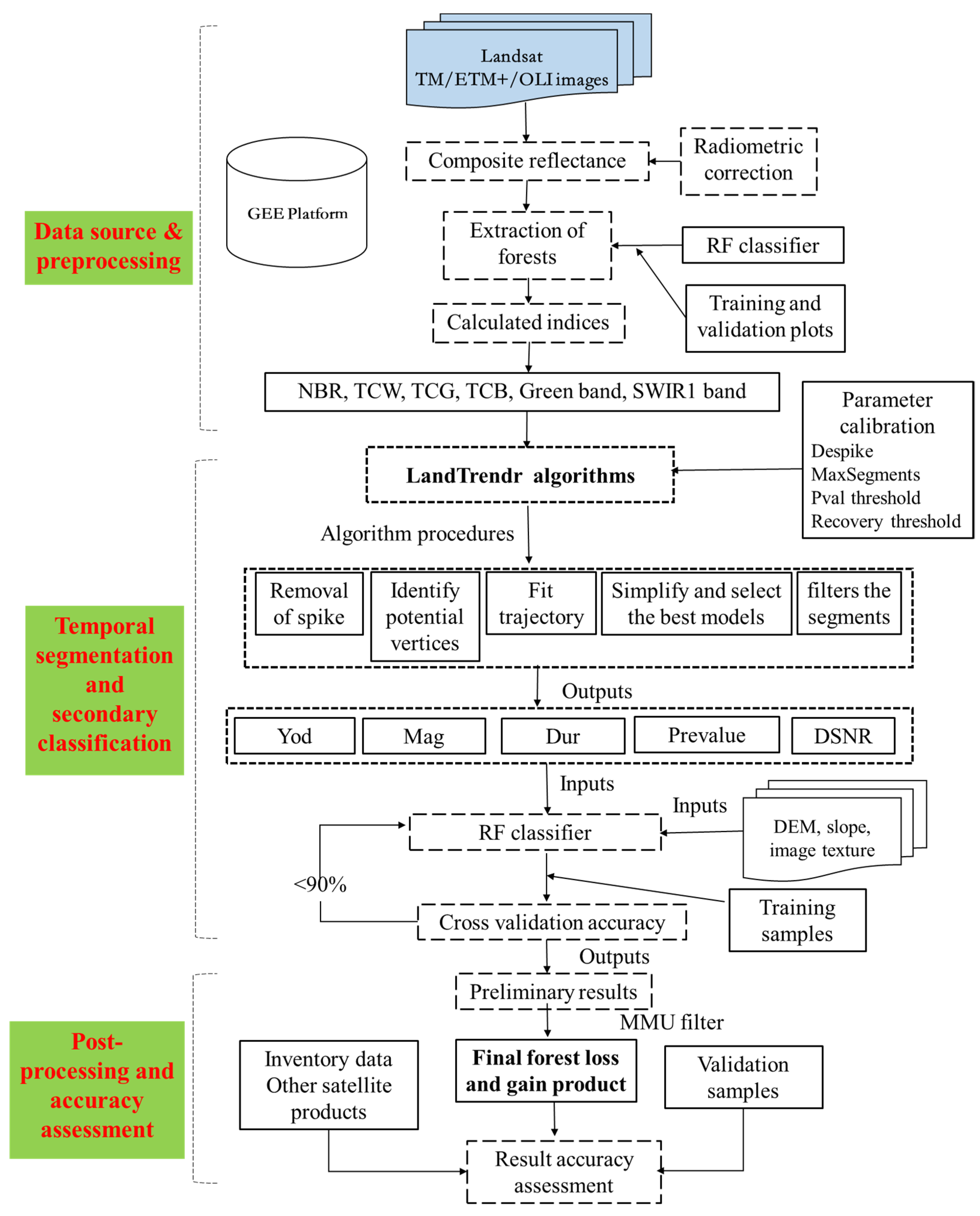 Remotesensing 14 03238 g003