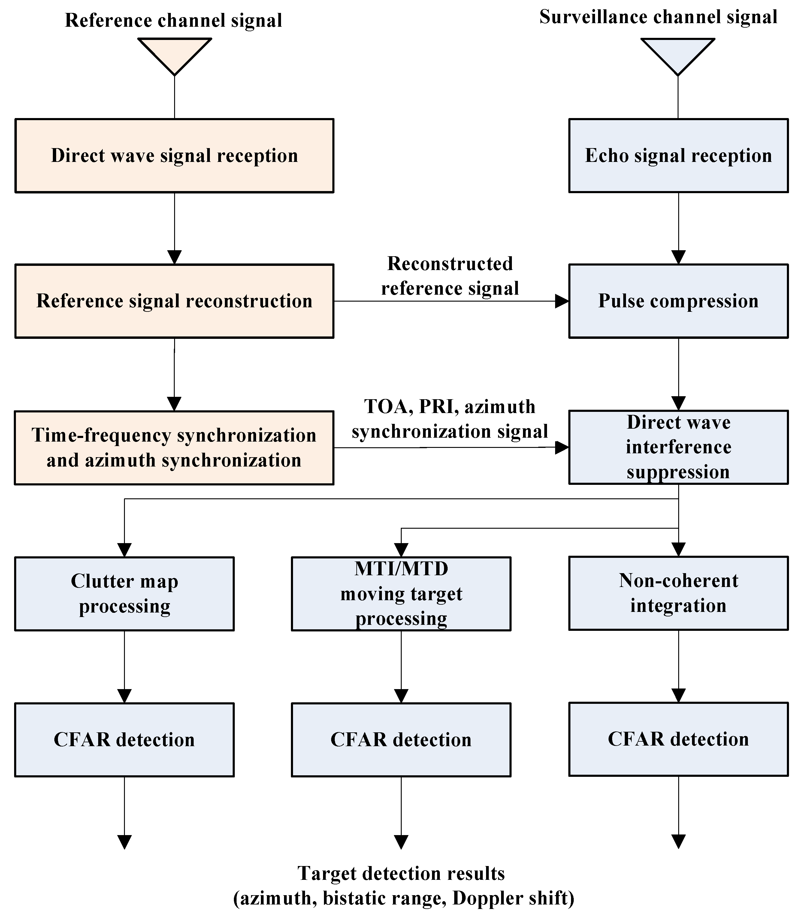 Remotesensing 14 03611 g005