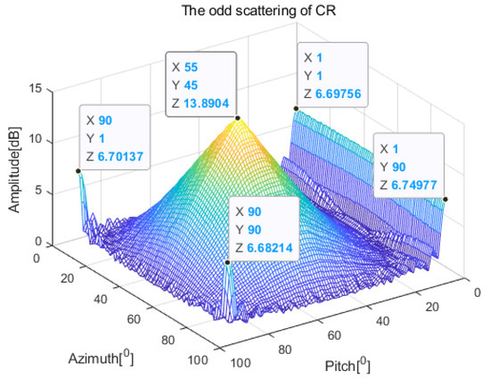Remotesensing 14 03893 g0a2 550