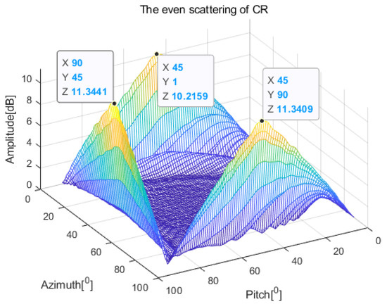 Remotesensing 14 03893 g0a3 550