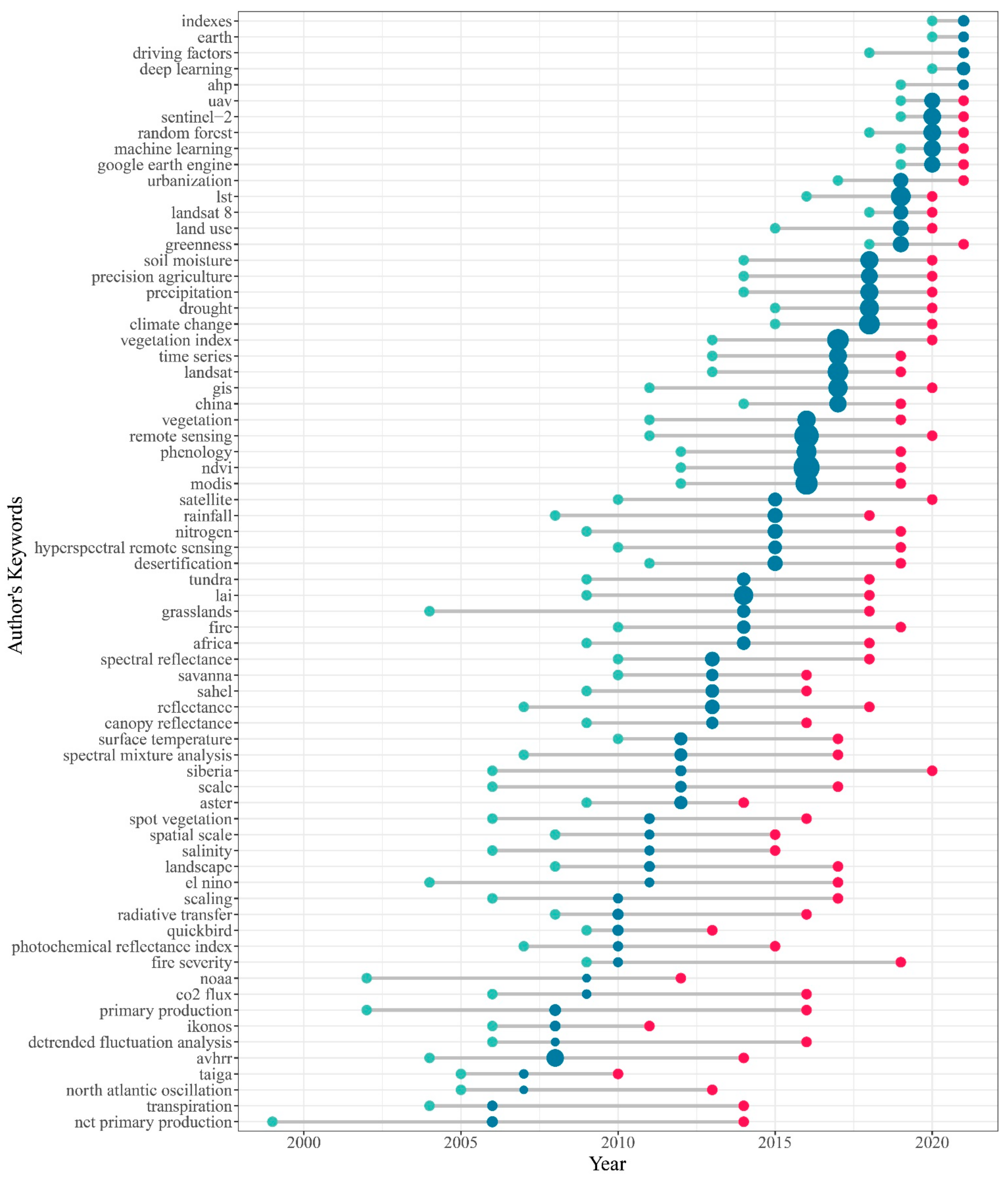 Remotesensing 14 03967 g008