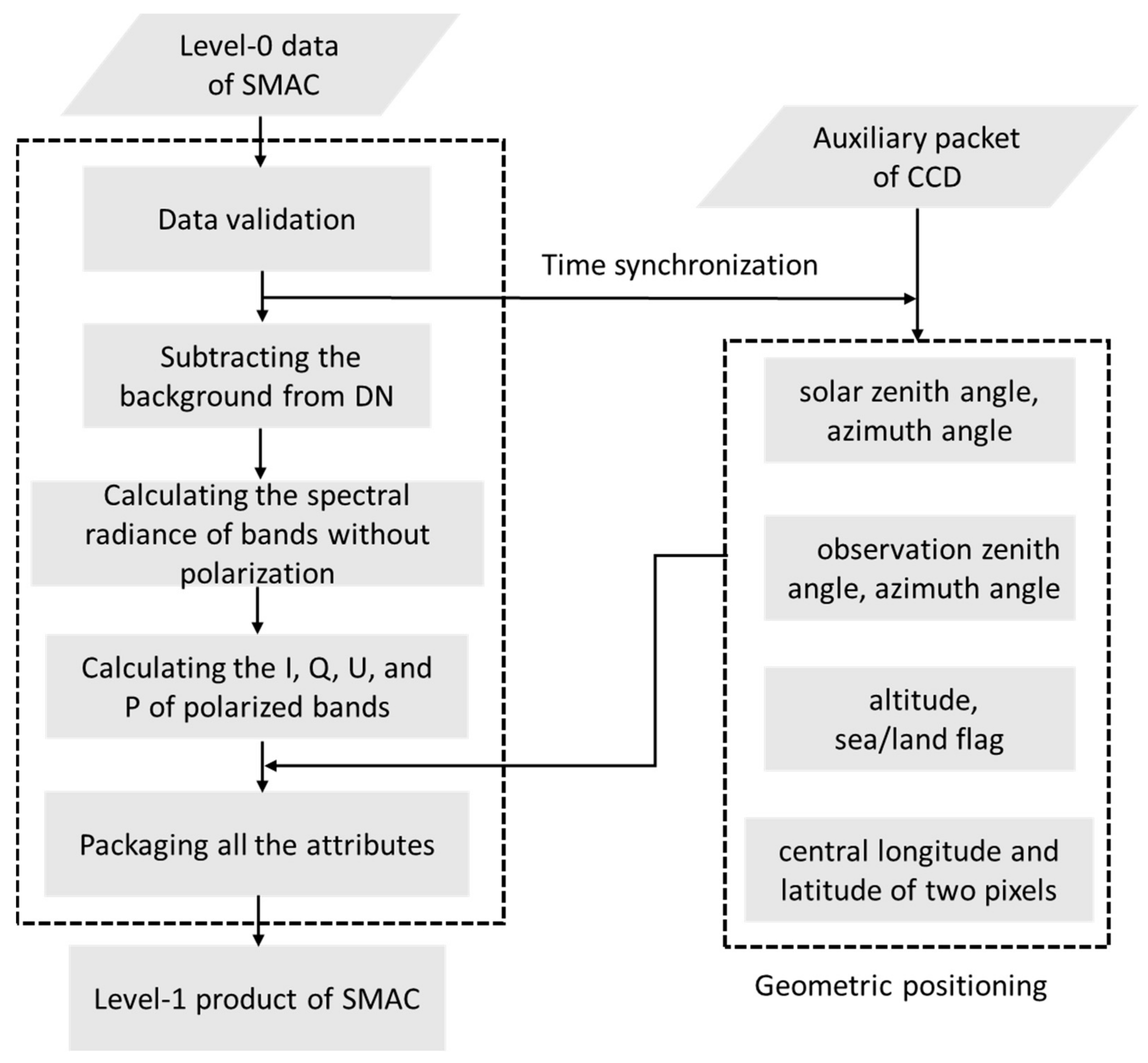 Remotesensing 14 04427 g003