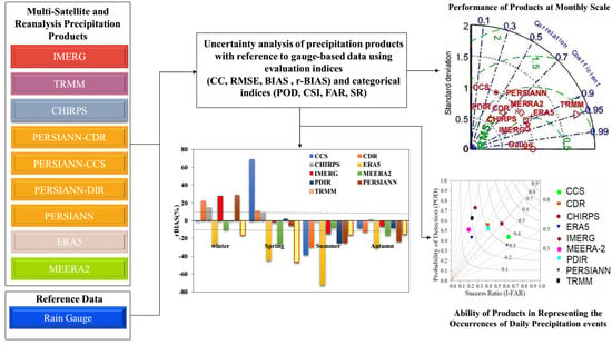 Multiscale Ground Validation of Satellite and Reanalysis Precipitation ...