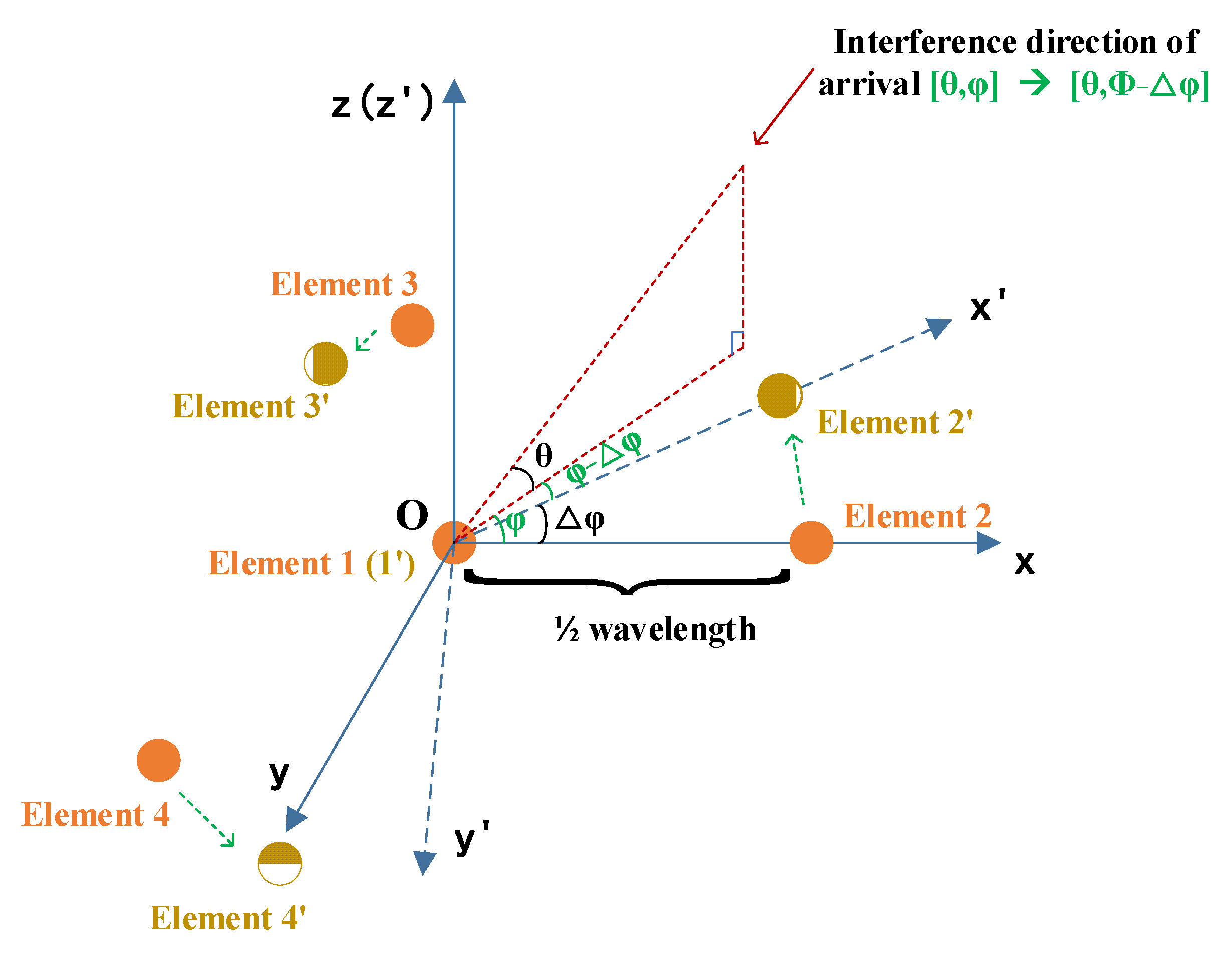 Anti-Jamming Method and Implementation for GNSS Receiver Based on Array ...