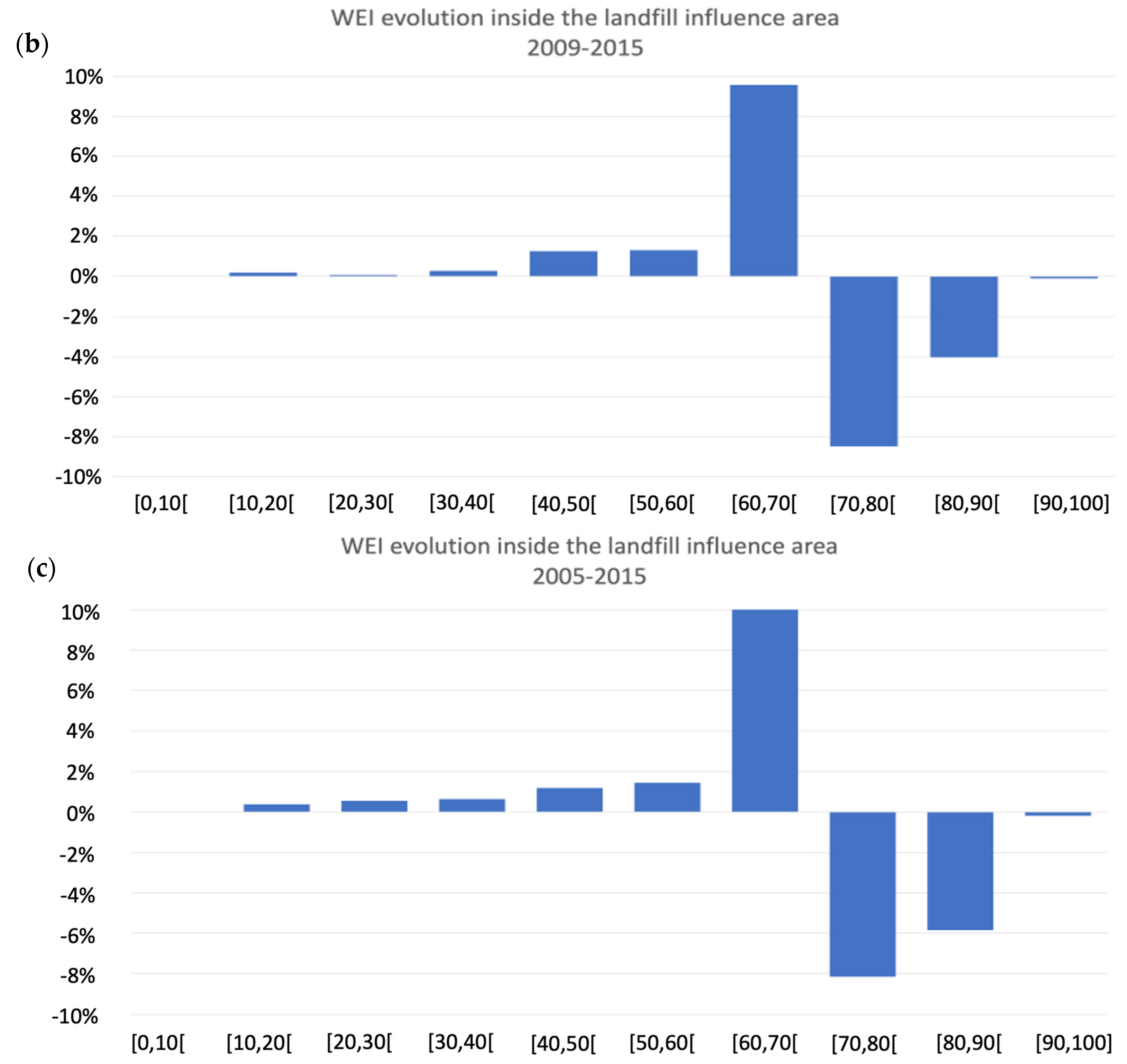 Remotesensing 14 05502 g008b