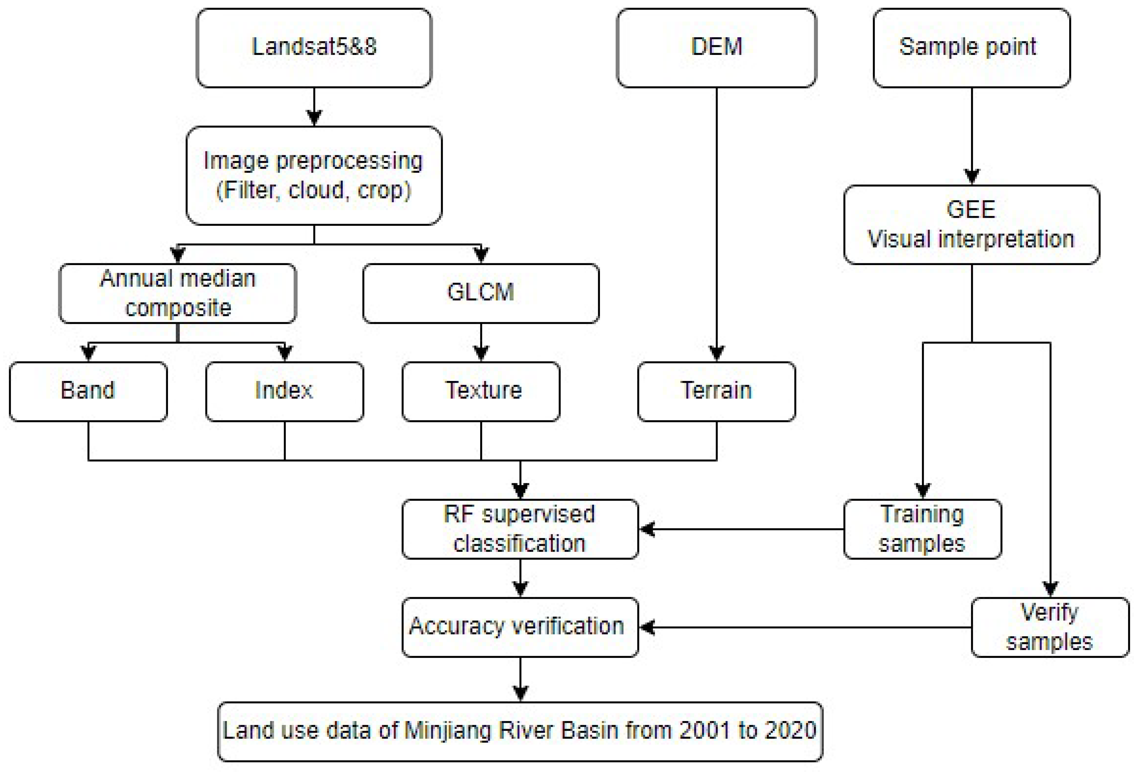 Remotesensing 14 05540 g002