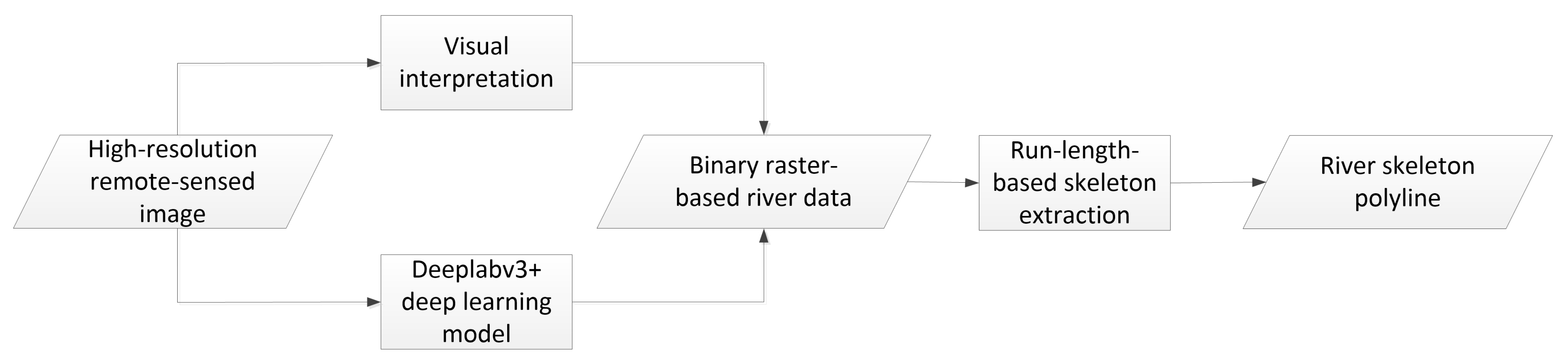 Run-Length-Based River Skeleton Line Extraction from High-Resolution ...