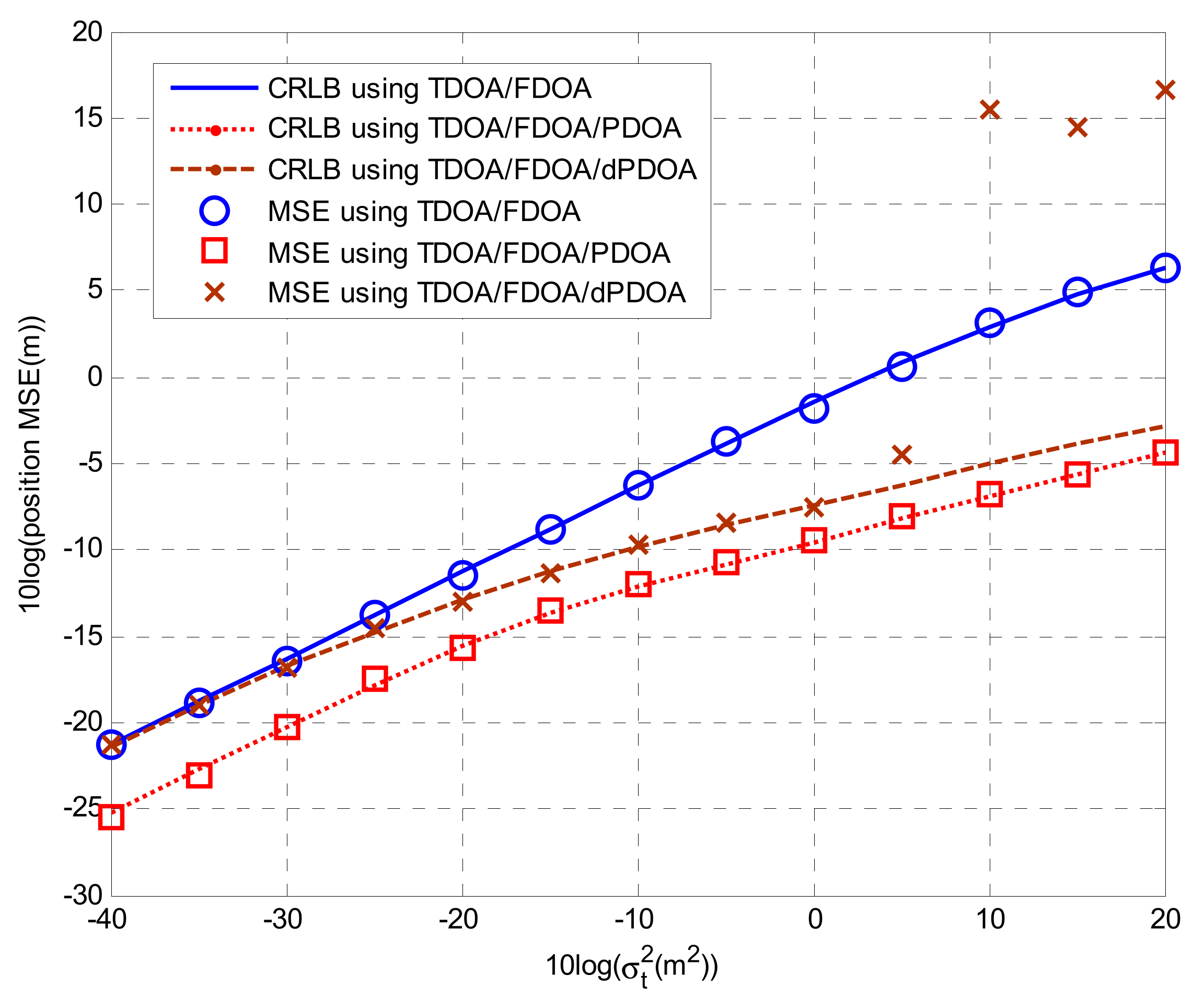 Joint TDOA, FDOA and PDOA Localization Approaches and Performance ...
