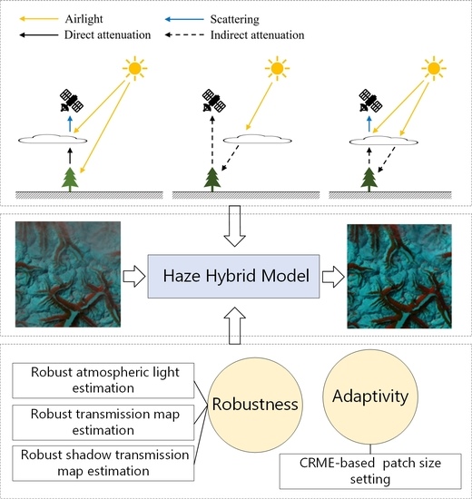 Single Remote Sensing Image Dehazing Using Robust Light-Dark Prior | MDPI