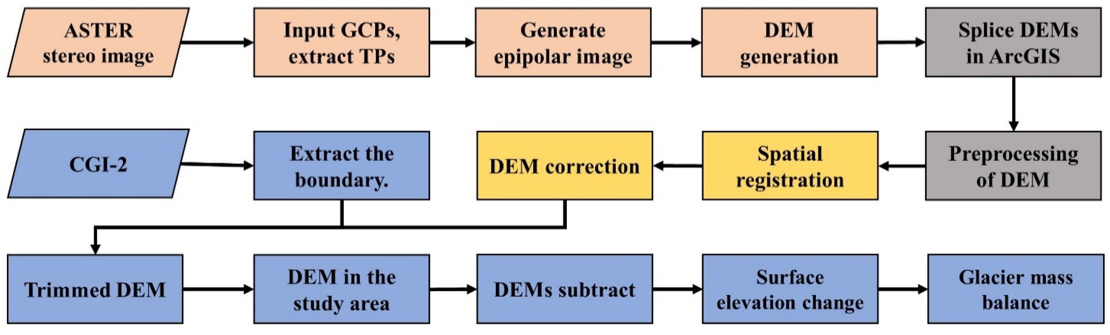 Remotesensing 15 02338 g003