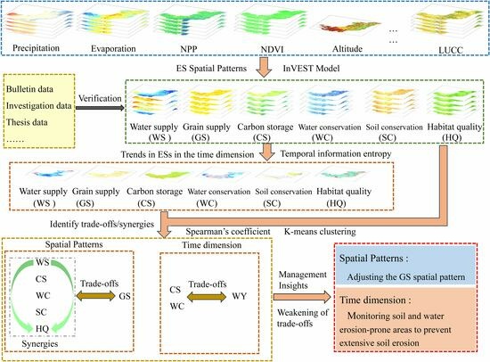 Spatial and Temporal Patterns of Ecosystem Services and Trade-Offs ...
