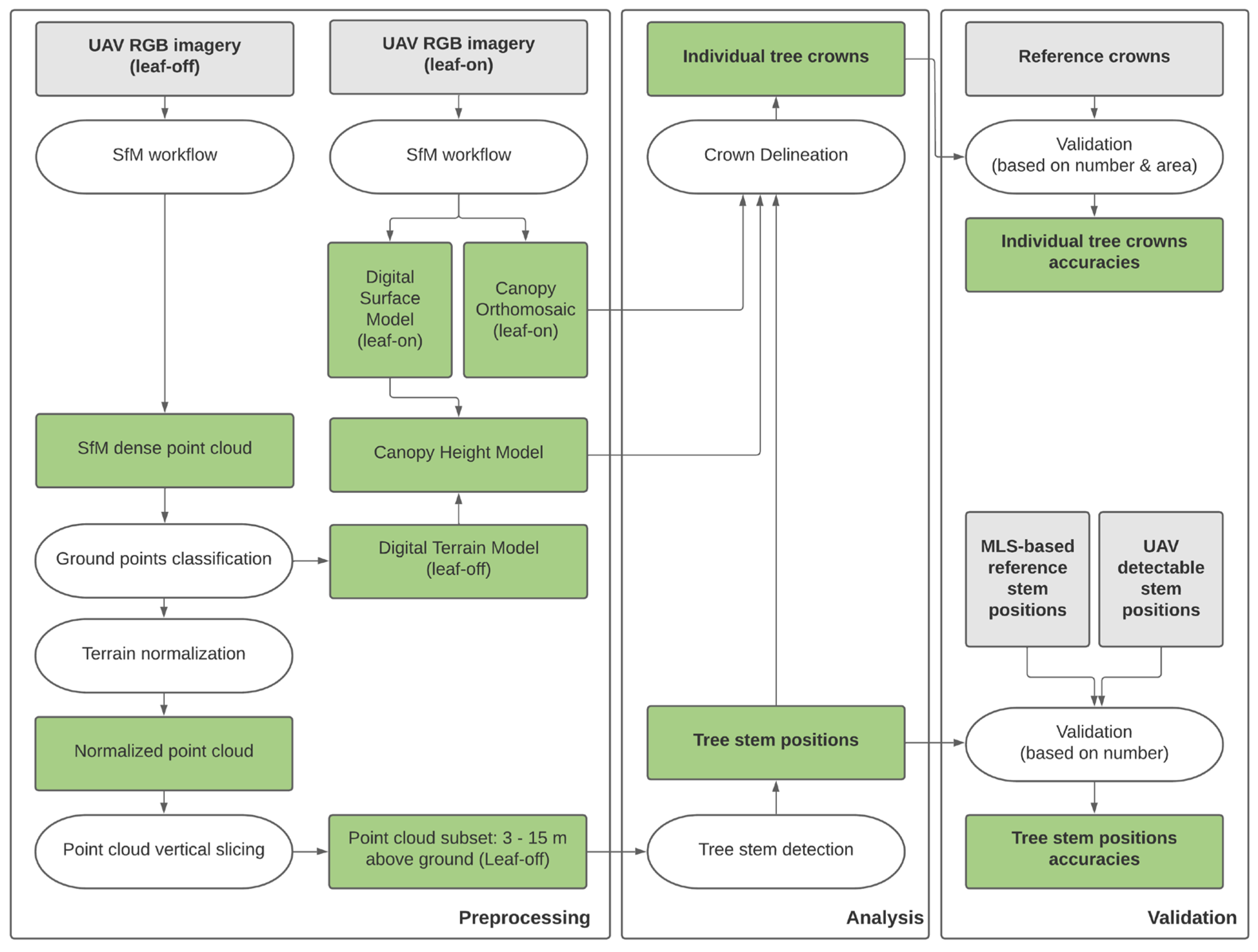 Tree Stem Detection and Crown Delineation in a Structurally Diverse ...
