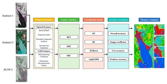 Evaluating Feature Selection Methods and Machine Learning Algorithms ...