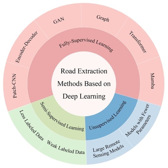 A Review of Deep Learning-Based Methods for Road Extraction from High ...