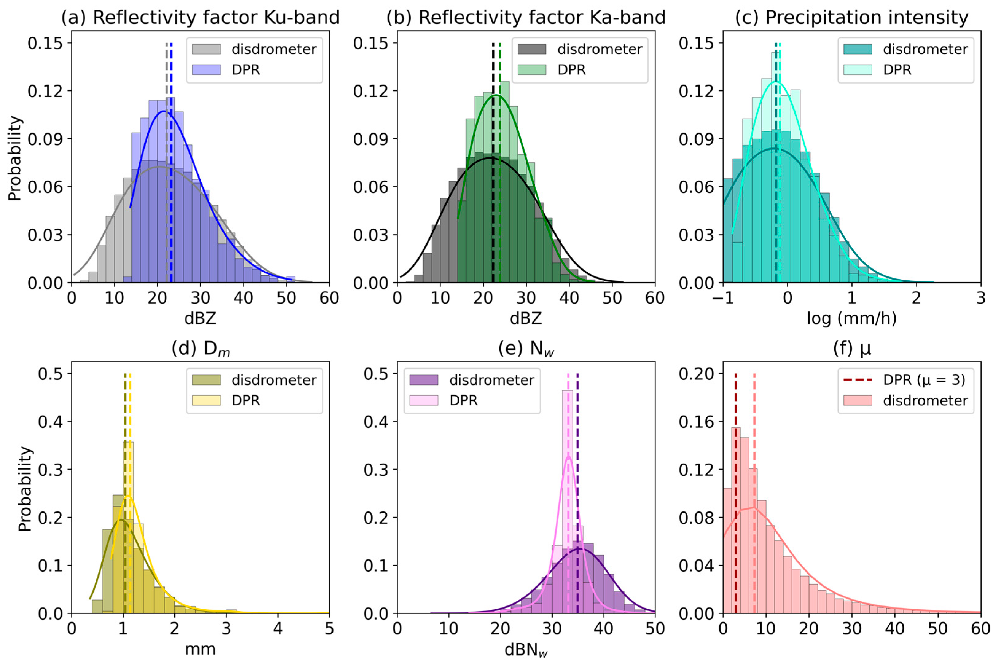 Validation of GPM DPR Rainfall and Drop Size Distributions Using ...