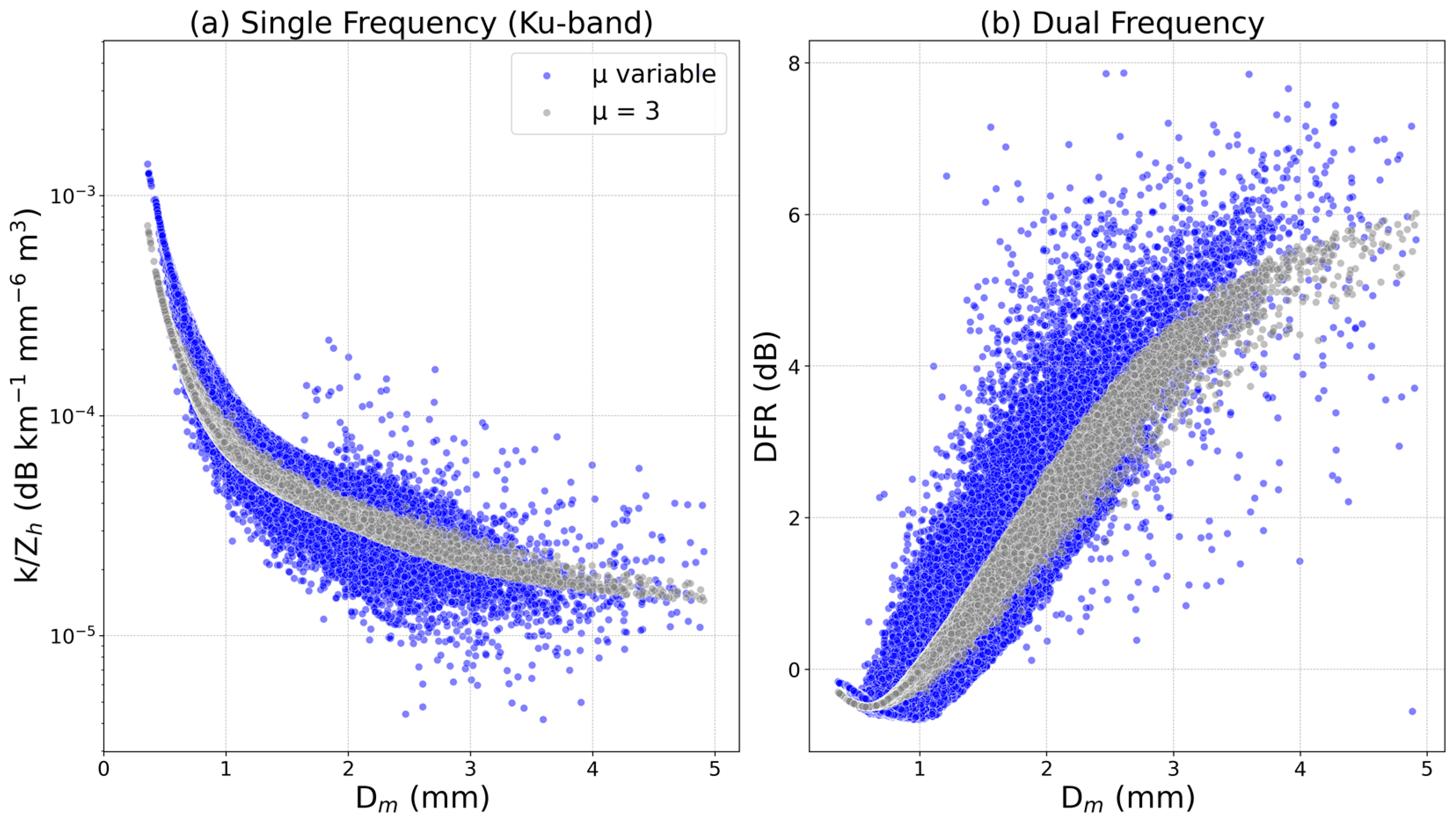 Validation of GPM DPR Rainfall and Drop Size Distributions Using ...