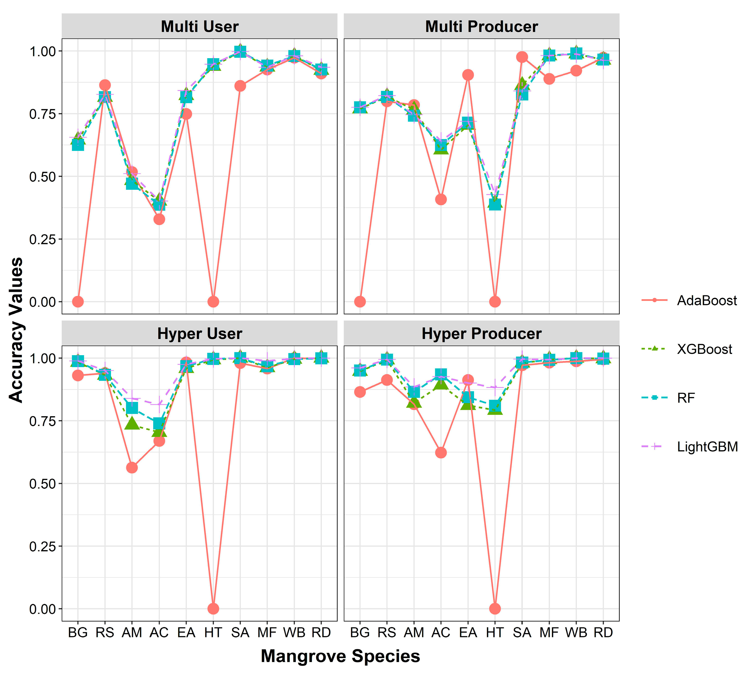 Fine-Scale Mangrove Species Classification Based on UAV Multispectral ...