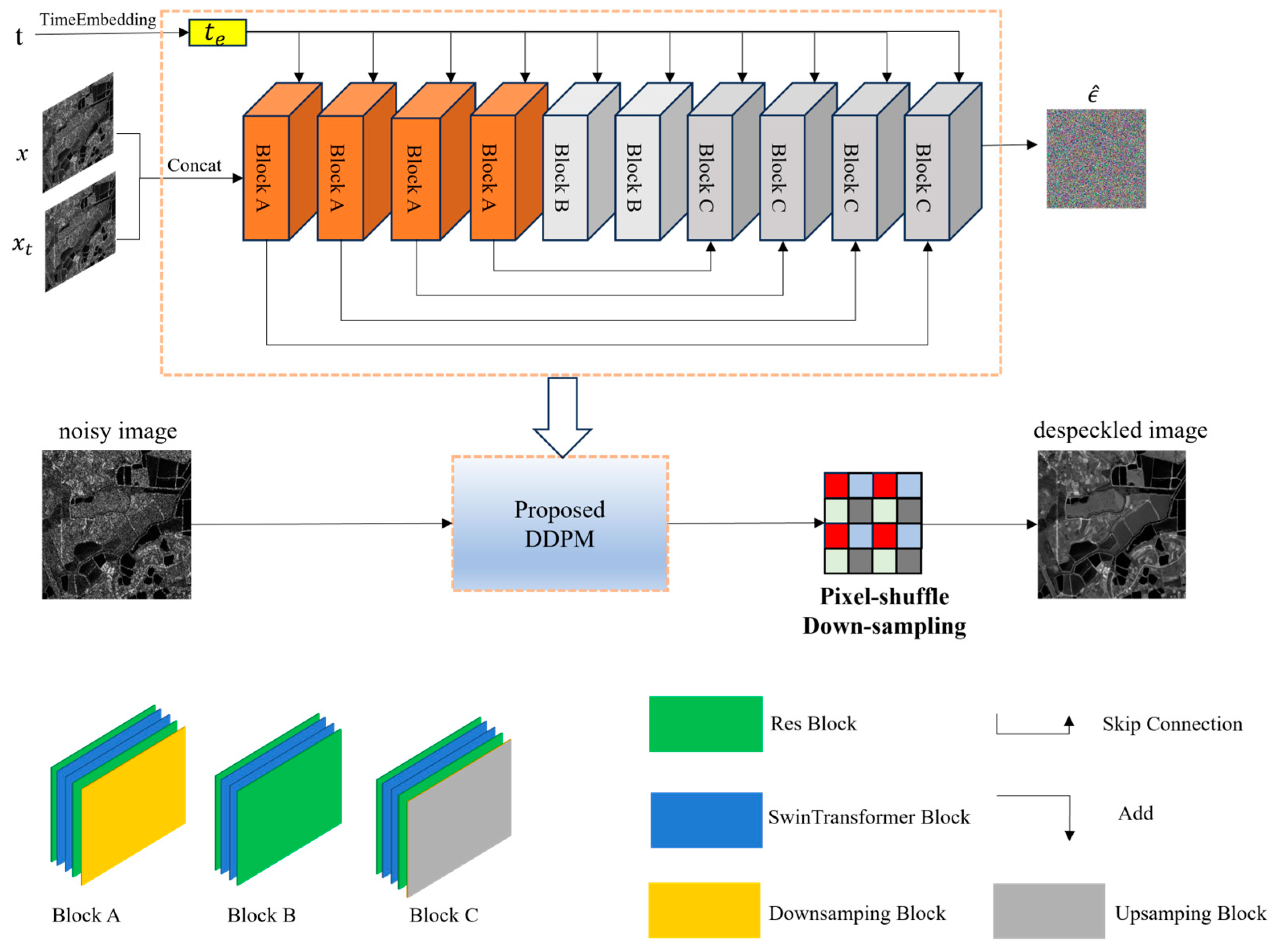SAR Image Despeckling Based on Denoising Diffusion Probabilistic Model ...