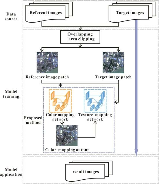 A Texture-Considerate Convolutional Neural Network Approach for Color ...