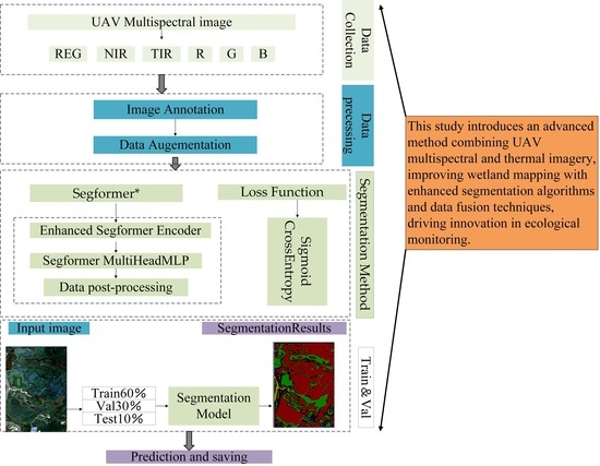 Deep Learning Method for Wetland Segmentation in Unmanned Aerial ...