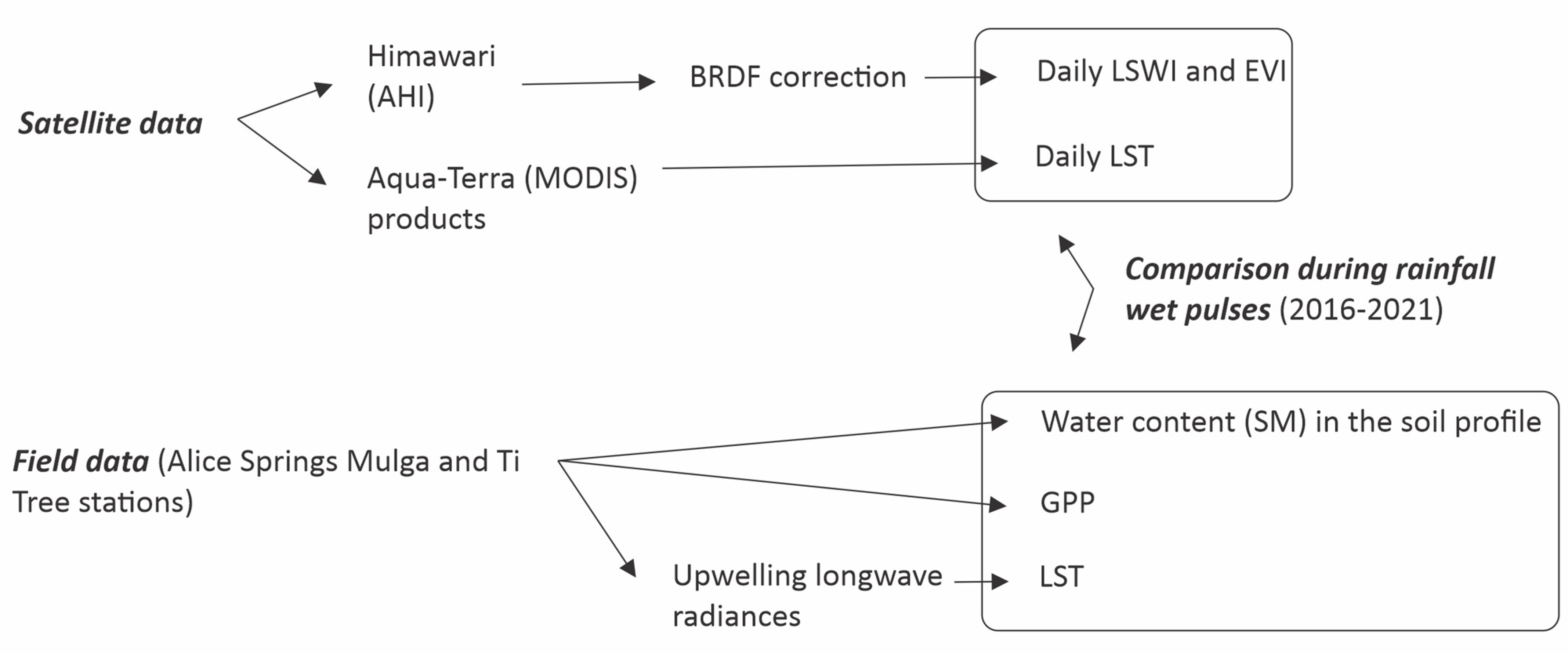 Evaluating the Relationship Between Vegetation Status and Soil Moisture ...