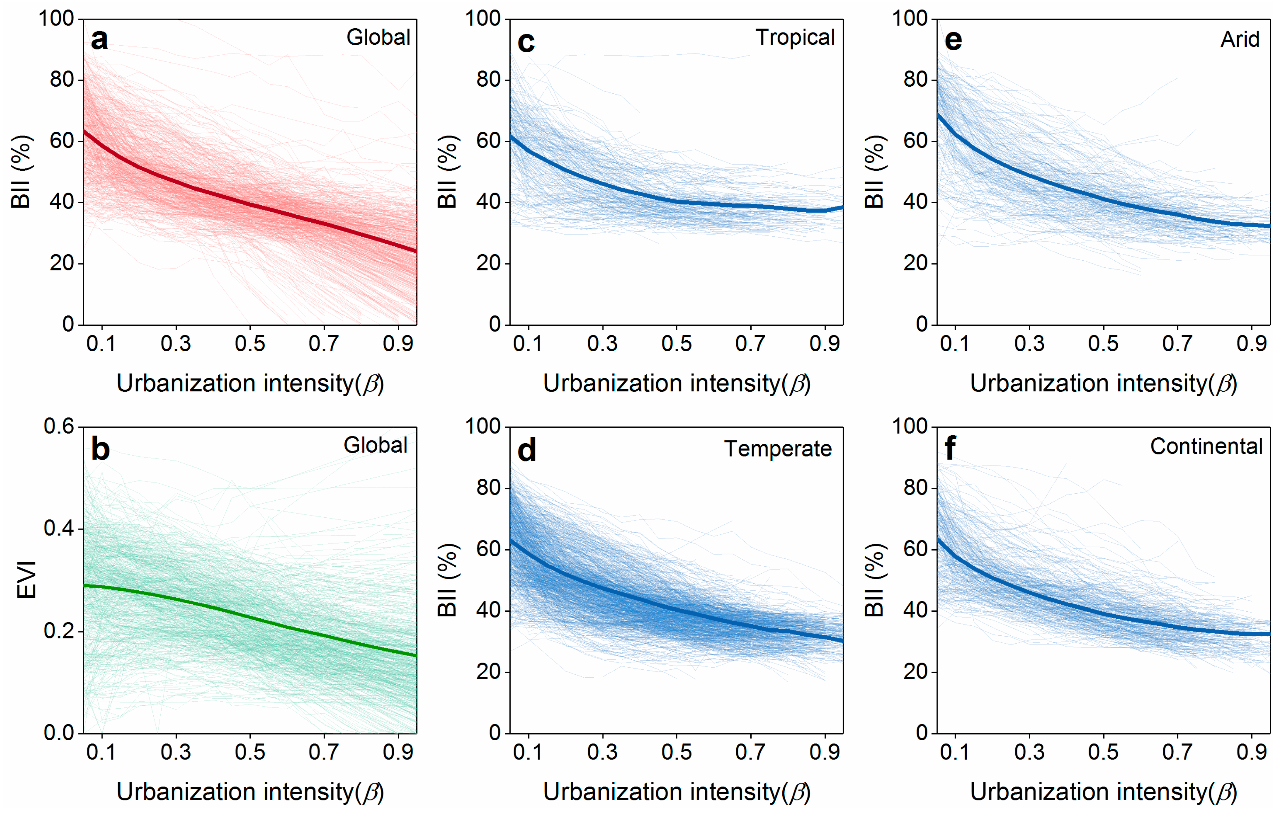 Direct and Indirect Impacts of Urbanization on Biodiversity Across the ...