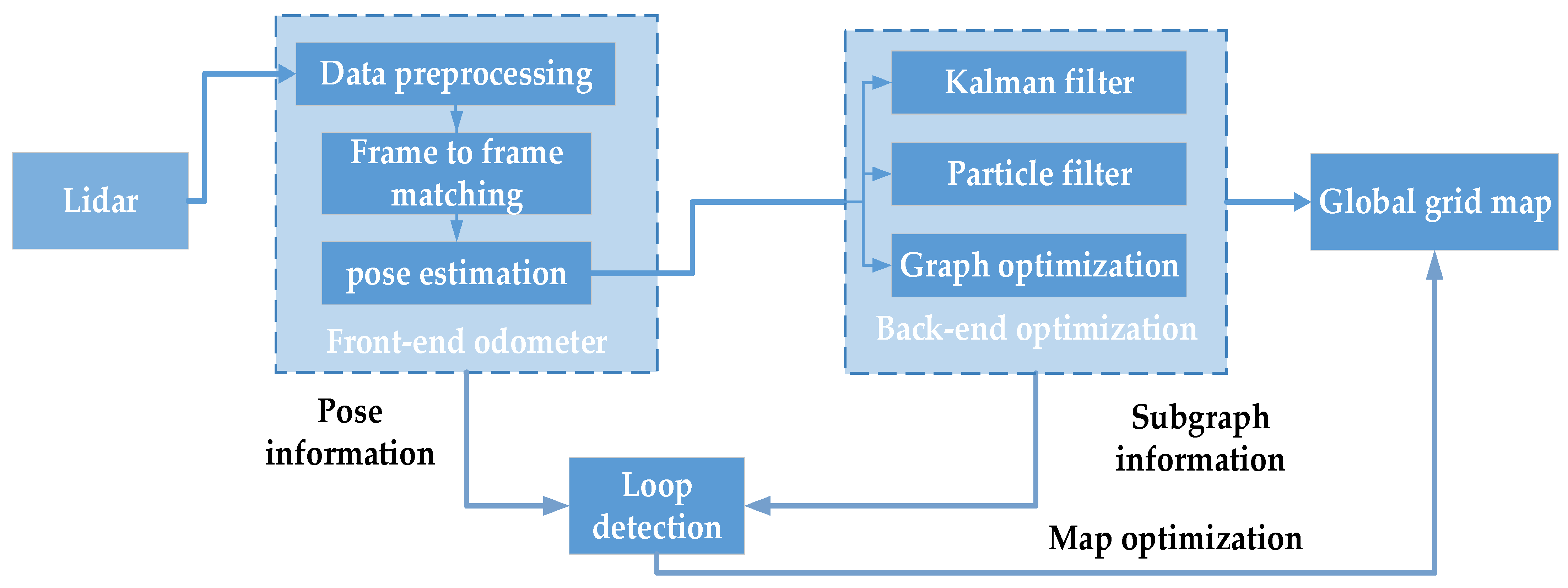 A Review of 2D Lidar SLAM Research | MDPI image.