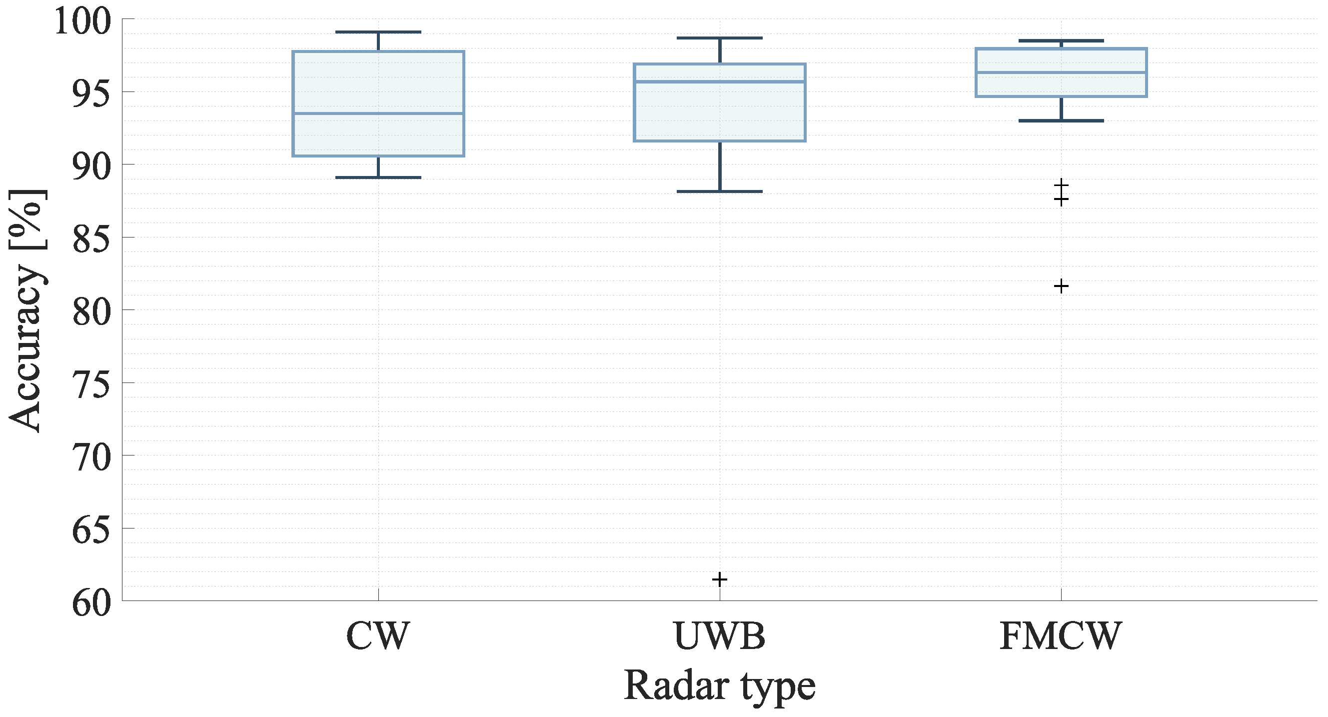 A Review: Radar Remote-Based Gait Identification Methods and Techniques ...