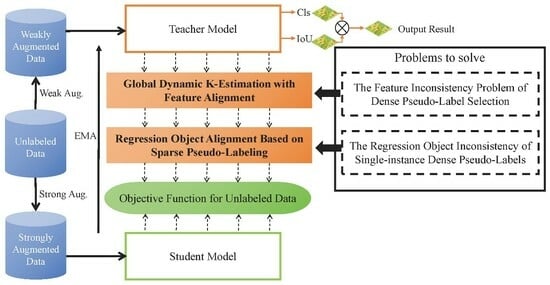 Semi-Supervised Object Detection for Remote Sensing Images Using ...