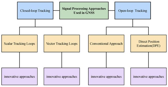A Review of High-Sensitivity Tracking Techniques for Satellite ...