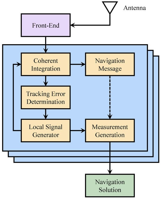 A Review of High-Sensitivity Tracking Techniques for Satellite ...