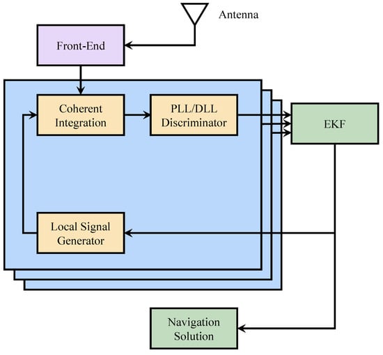 A Review of High-Sensitivity Tracking Techniques for Satellite ...