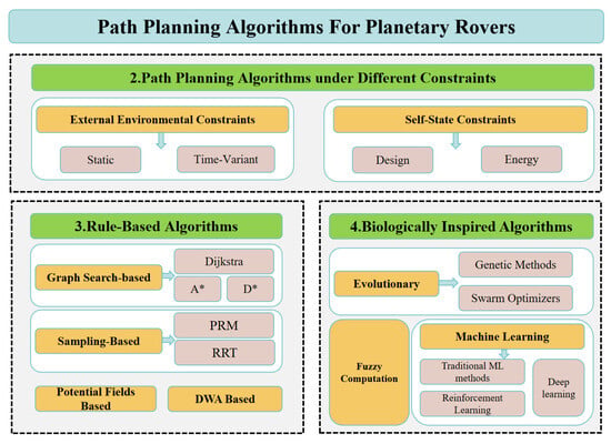 A Comprehensive Review of Path-Planning Algorithms for Planetary Rover ...