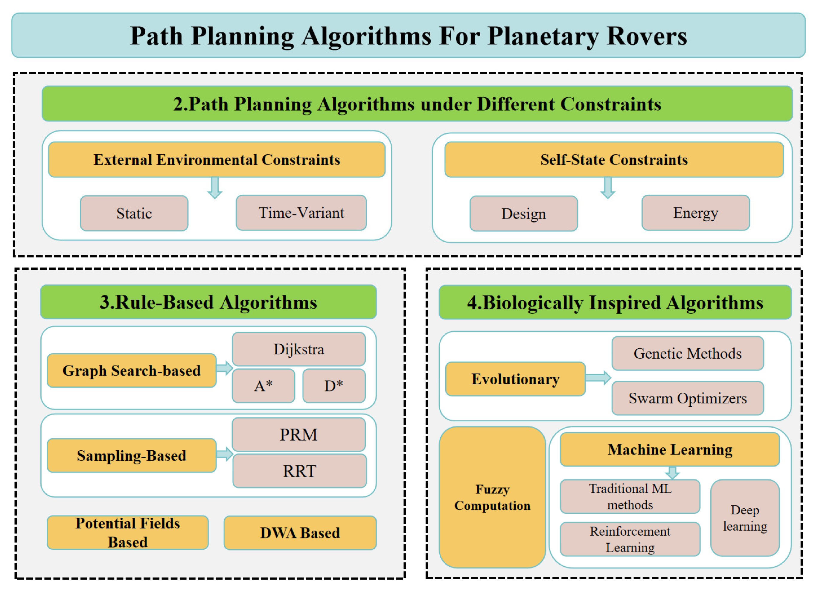 A Comprehensive Review of Path-Planning Algorithms for Planetary Rover ...