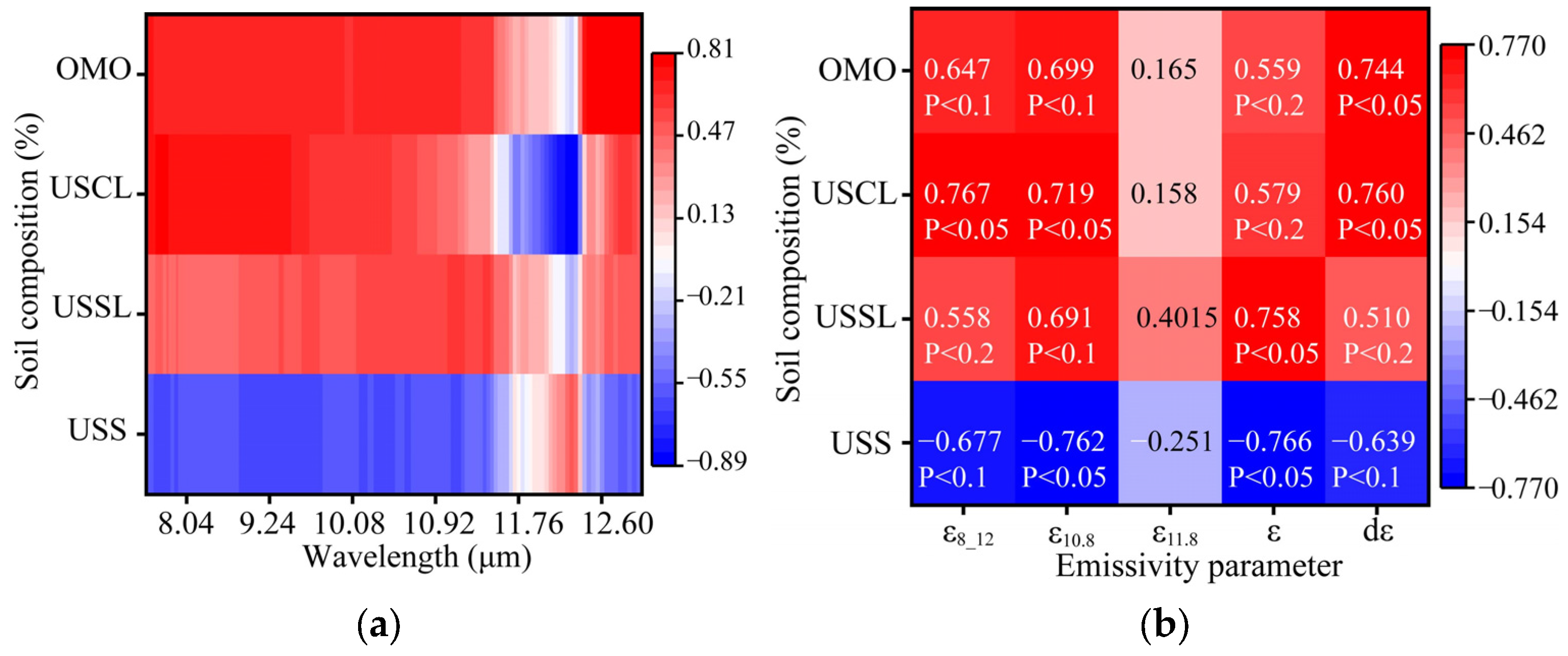 Land Surface Condition-Driven Emissivity Variation and Its Impact on ...